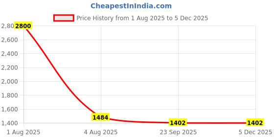 myntra.com BRINNS Black & Yellow Lemon print A-Line Dress brinns Price History Graph from 1 Aug 2025 to 4 Dec 2025