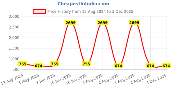 myntra.com BRINNS Black High-Low Top brinns Price History Graph from 12 Aug 2024 to 3 Dec 2025
