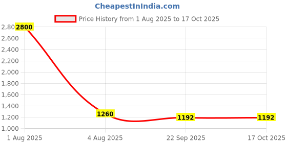 myntra.com BRINNS Black Midi Dress brinns Price History Graph from 1 Aug 2025 to 16 Oct 2025
