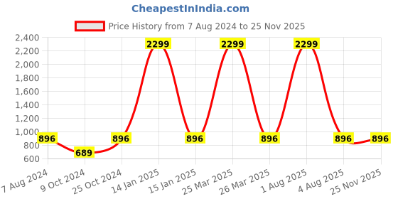 myntra.com BRINNS Black One-Shoulder Basic Jumpsuit brinns Price History Graph from 7 Aug 2024 to 24 Nov 2025