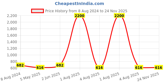 myntra.com BRINNS Black Solid A-Line Midi Dress brinns Price History Graph from 8 Aug 2024 to 24 Nov 2025