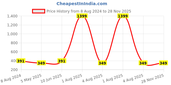 myntra.com BRINNS Black Solid Asymmetric Hem Top brinns Price History Graph from 8 Aug 2024 to 28 Nov 2025