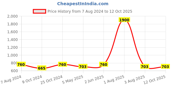 myntra.com BRINNS Black Solid Basic Jumpsuit brinns Price History Graph from 7 Aug 2024 to 11 Oct 2025