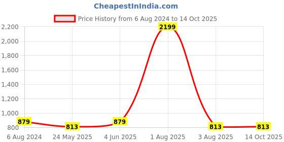 myntra.com BRINNS Black Solid Flared Midi Dress brinns Price History Graph from 6 Aug 2024 to 13 Oct 2025