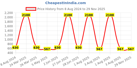 myntra.com BRINNS Black Solid Tie-Up Neck A-Line Dress brinns Price History Graph from 8 Aug 2024 to 28 Nov 2025