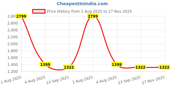 myntra.com BRINNS Blue A-Line Midi Dress brinns Price History Graph from 1 Aug 2025 to 27 Nov 2025