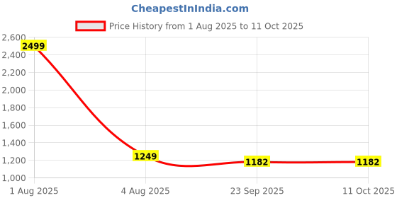 myntra.com BRINNS Bralette Top With Shorts Co-Ords brinns Price History Graph from 1 Aug 2025 to 11 Oct 2025