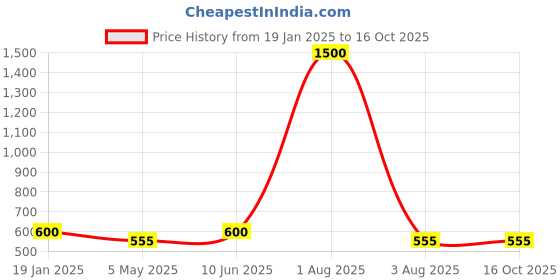 myntra.com BRINNS Brown Embellished Top brinns Price History Graph from 19 Jan 2025 to 16 Oct 2025