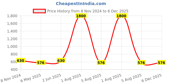 myntra.com BRINNS Brown Sequin Embellished Top brinns Price History Graph from 8 Nov 2024 to 5 Dec 2025