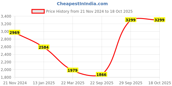 myntra.com BRINNS Charcoal Grey Fleece Sweatshirt Style Midi Dress brinns Price History Graph from 21 Nov 2024 to 18 Oct 2025