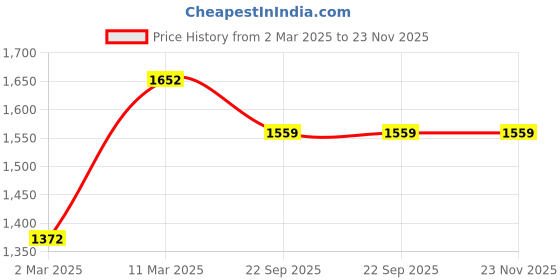 myntra.com BRINNS Charcoal Grey Midi Dress brinns Price History Graph from 2 Mar 2025 to 23 Nov 2025