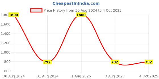 myntra.com BRINNS Cold-Shoulder Cotton Top brinns Price History Graph from 30 Aug 2024 to 4 Oct 2025