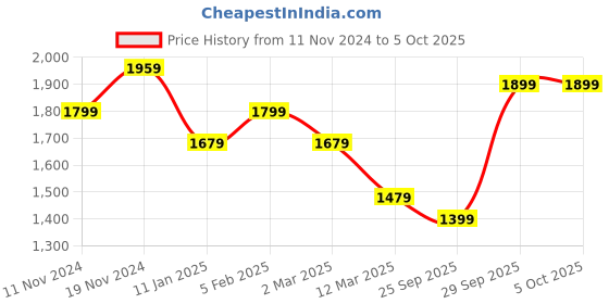 myntra.com BRINNS Collarless Fleece Open Front Jacket brinns Price History Graph from 11 Nov 2024 to 4 Oct 2025