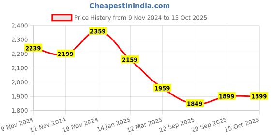 myntra.com BRINNS Collarless Fleece Open Front Jacket brinns Price History Graph from 9 Nov 2024 to 15 Oct 2025