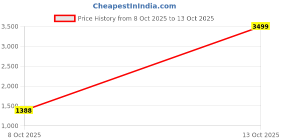 myntra.com BRINNS Colourblocked Fit & Flare Dress brinns Price History Graph from 8 Oct 2025 to 13 Oct 2025