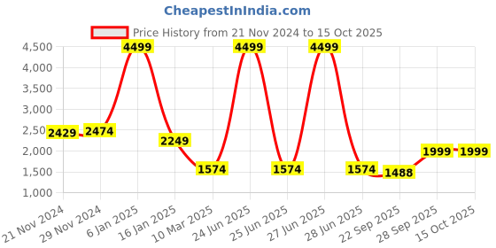 myntra.com BRINNS Colourblocked Hooded Long Sleeves Fleece Front-Open Sweatshirt brinns Price History Graph from 21 Nov 2024 to 14 Oct 2025