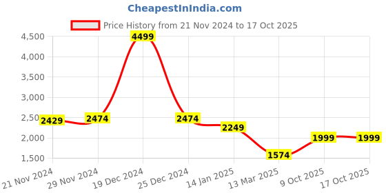 myntra.com BRINNS Colourblocked Hooded Long Sleeves Fleece Front-Open Sweatshirt brinns Price History Graph from 21 Nov 2024 to 16 Oct 2025