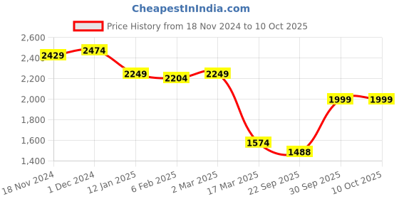 myntra.com BRINNS Colourblocked Mock Collar Front-Open Fleece Sweatshirt brinns Price History Graph from 18 Nov 2024 to 9 Oct 2025