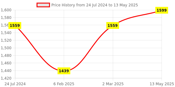myntra.com BRINNS Conversational Printed Puff Sleeves Basic Jumpsuit brinns Price History Graph from 24 Jul 2024 to 13 May 2025