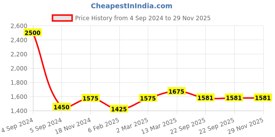 myntra.com BRINNS Cotton A-Line Dress brinns Price History Graph from 4 Sep 2024 to 29 Nov 2025