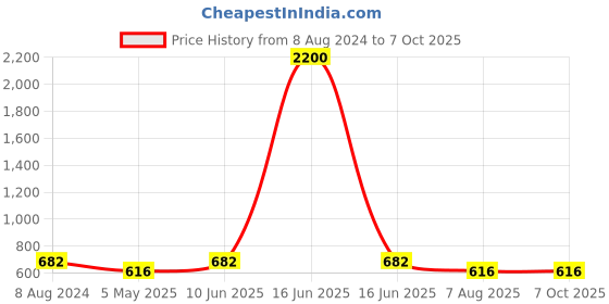 myntra.com BRINNS Cream-Coloured Solid A-Line Midi Dress brinns Price History Graph from 8 Aug 2024 to 7 Oct 2025