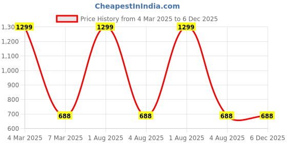 myntra.com BRINNS Crop Top brinns Price History Graph from 4 Mar 2025 to 5 Dec 2025