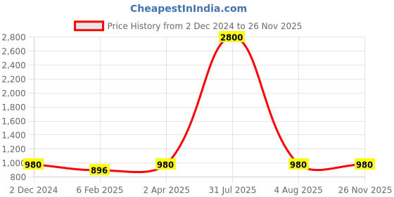 myntra.com BRINNS Embellished Embroidered Sequinned A-Line Dress brinns Price History Graph from 2 Dec 2024 to 25 Nov 2025