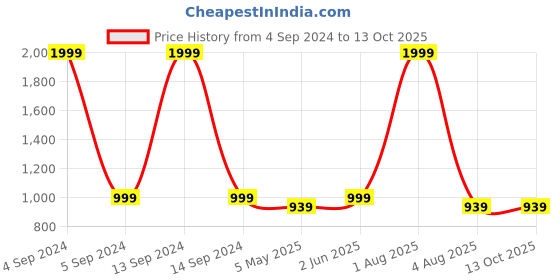 myntra.com BRINNS Ethnic Motifs Print A-Line Midi Dress brinns Price History Graph from 4 Sep 2024 to 12 Oct 2025