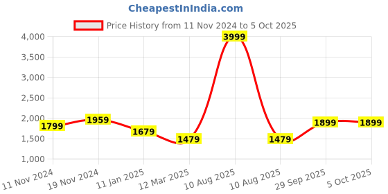 myntra.com BRINNS Fleece Open Front Bomber Jacket brinns Price History Graph from 11 Nov 2024 to 5 Oct 2025