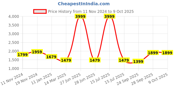 myntra.com BRINNS Fleece Open Front Jacket brinns Price History Graph from 11 Nov 2024 to 8 Oct 2025