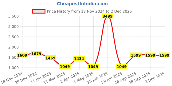 myntra.com BRINNS Fleece Tailored Jacket brinns Price History Graph from 18 Nov 2024 to 2 Dec 2025
