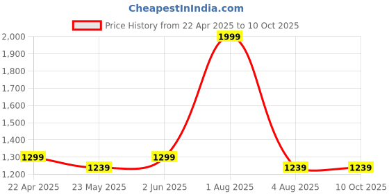myntra.com BRINNS Floral Print A-Line Midi Dress brinns Price History Graph from 22 Apr 2025 to 9 Oct 2025
