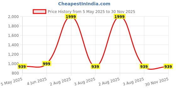 myntra.com BRINNS Floral Print Off-Shoulder Fit & Flare Midi Dress brinns Price History Graph from 5 May 2025 to 30 Nov 2025
