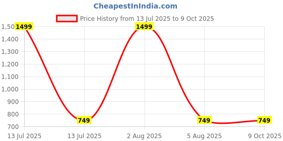 myntra.com BRINNS Flutter Sleeve Cotton Crop Top brinns Price History Graph from 13 Jul 2025 to 8 Oct 2025