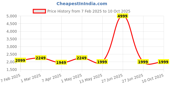 myntra.com BRINNS Formal Front Open Blazers brinns Price History Graph from 7 Feb 2025 to 8 Oct 2025
