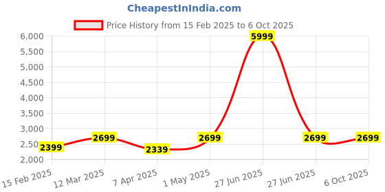 myntra.com BRINNS Formal Front Open Blazers brinns Price History Graph from 15 Feb 2025 to 6 Oct 2025