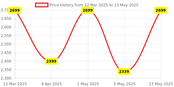myntra.com BRINNS Front Open Blazers brinns Price History Graph from 12 Mar 2025 to 13 May 2025