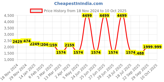 myntra.com BRINNS Front-Open Hooded Sweatshirt brinns Price History Graph from 18 Nov 2024 to 10 Oct 2025
