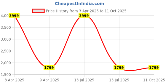 myntra.com BRINNS Front Open Waistcoat brinns Price History Graph from 3 Apr 2025 to 10 Oct 2025