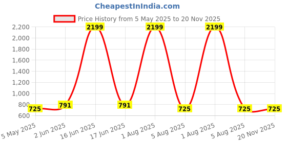 myntra.com BRINNS Geometric Printed Cinched Waist Top brinns Price History Graph from 5 May 2025 to 19 Nov 2025