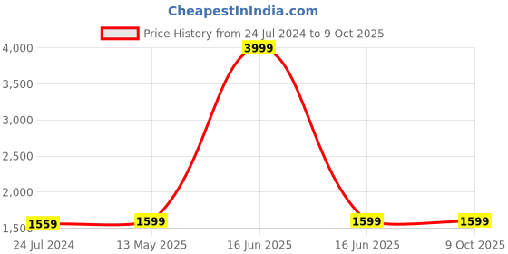 myntra.com BRINNS Geometric Printed Puff Sleeves Basic Jumpsuit brinns Price History Graph from 24 Jul 2024 to 9 Oct 2025
