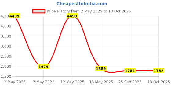 myntra.com BRINNS Geometric Printed V-Neck Flared Sleeve Crop Top With Palazzo brinns Price History Graph from 2 May 2025 to 13 Oct 2025