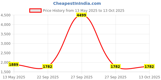 myntra.com BRINNS Geometric Printed V-Neck Flared Sleeve Crop Top With Palazzo brinns Price History Graph from 13 May 2025 to 12 Oct 2025
