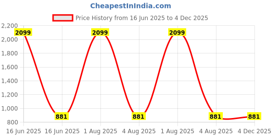 myntra.com BRINNS Green & White Crepe Printed A-Line Midi Dress brinns Price History Graph from 16 Jun 2025 to 4 Dec 2025