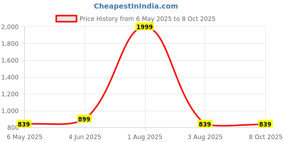 myntra.com BRINNS Green & White Off-Shoulder Printed A-Line Midi Dress brinns Price History Graph from 6 May 2025 to 4 Oct 2025