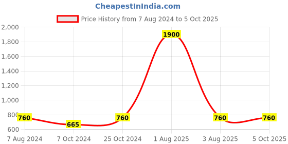 myntra.com BRINNS Green Basic Jumpsuit brinns Price History Graph from 7 Aug 2024 to 5 Oct 2025