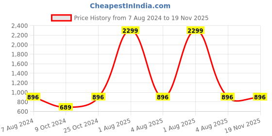 myntra.com BRINNS Green Basic Jumpsuit brinns Price History Graph from 7 Aug 2024 to 18 Nov 2025