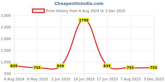 myntra.com BRINNS Green Peter Pan Collar A-Line Dress brinns Price History Graph from 6 Aug 2024 to 2 Dec 2025