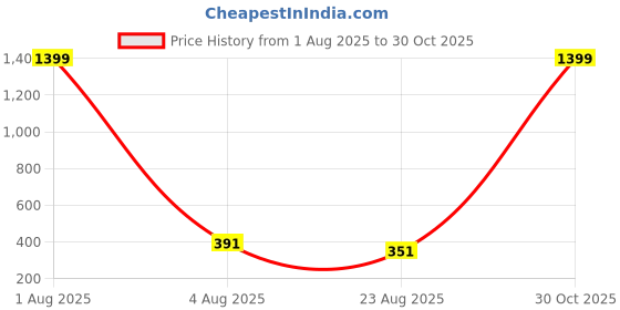 myntra.com BRINNS Green Solid Top brinns Price History Graph from 1 Aug 2025 to 30 Oct 2025