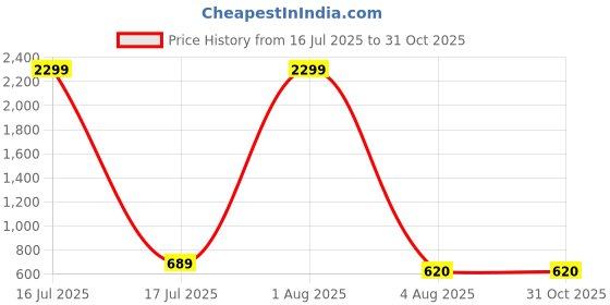 myntra.com BRINNS Grey & White Floral One Shoulder A-Line Midi Dress brinns Price History Graph from 16 Jul 2025 to 30 Oct 2025